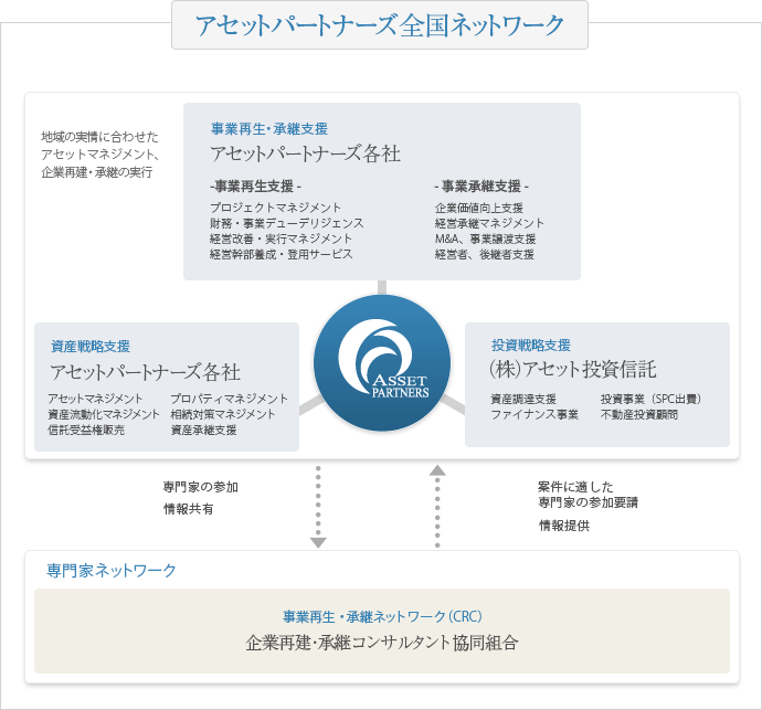 アセットパートナーズ全国ネットワーク